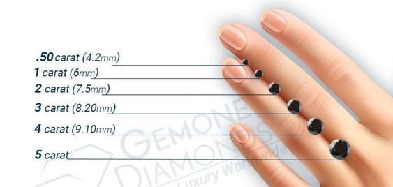 Diamond Size Chart and Carat Weight Chart on Scale